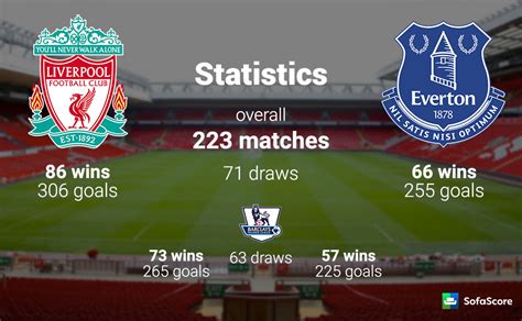 liverpool vs everton: match statistics